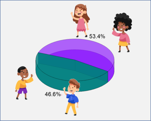 distribución por género